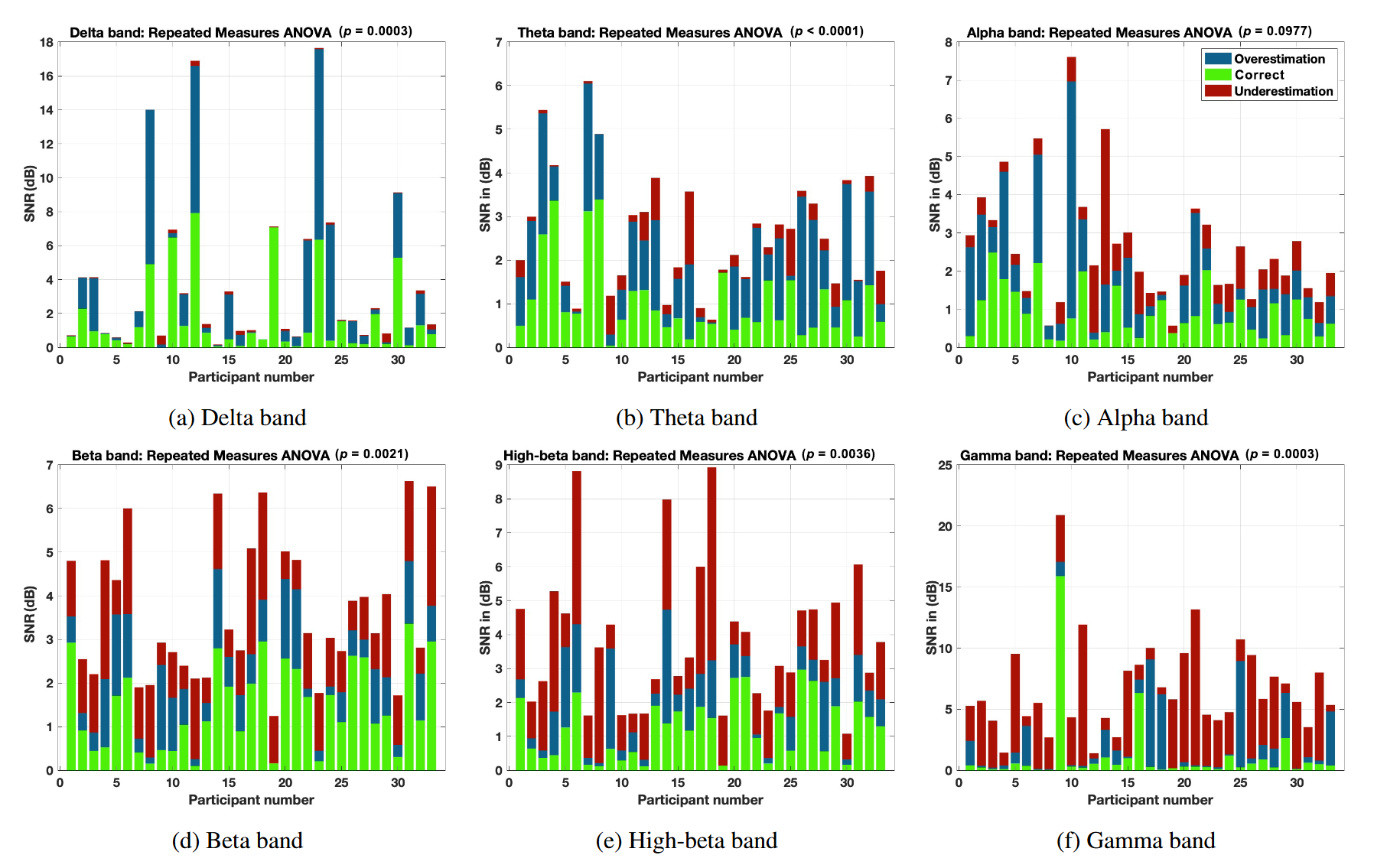 Time perception states statistics across 6 frequency bands