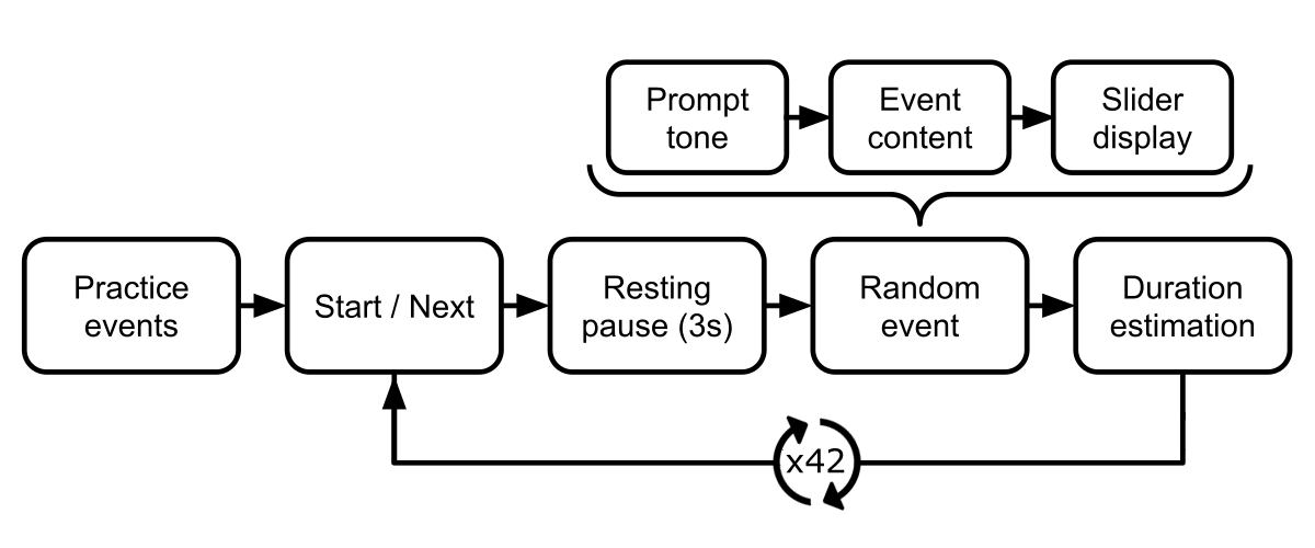 experiment procedure