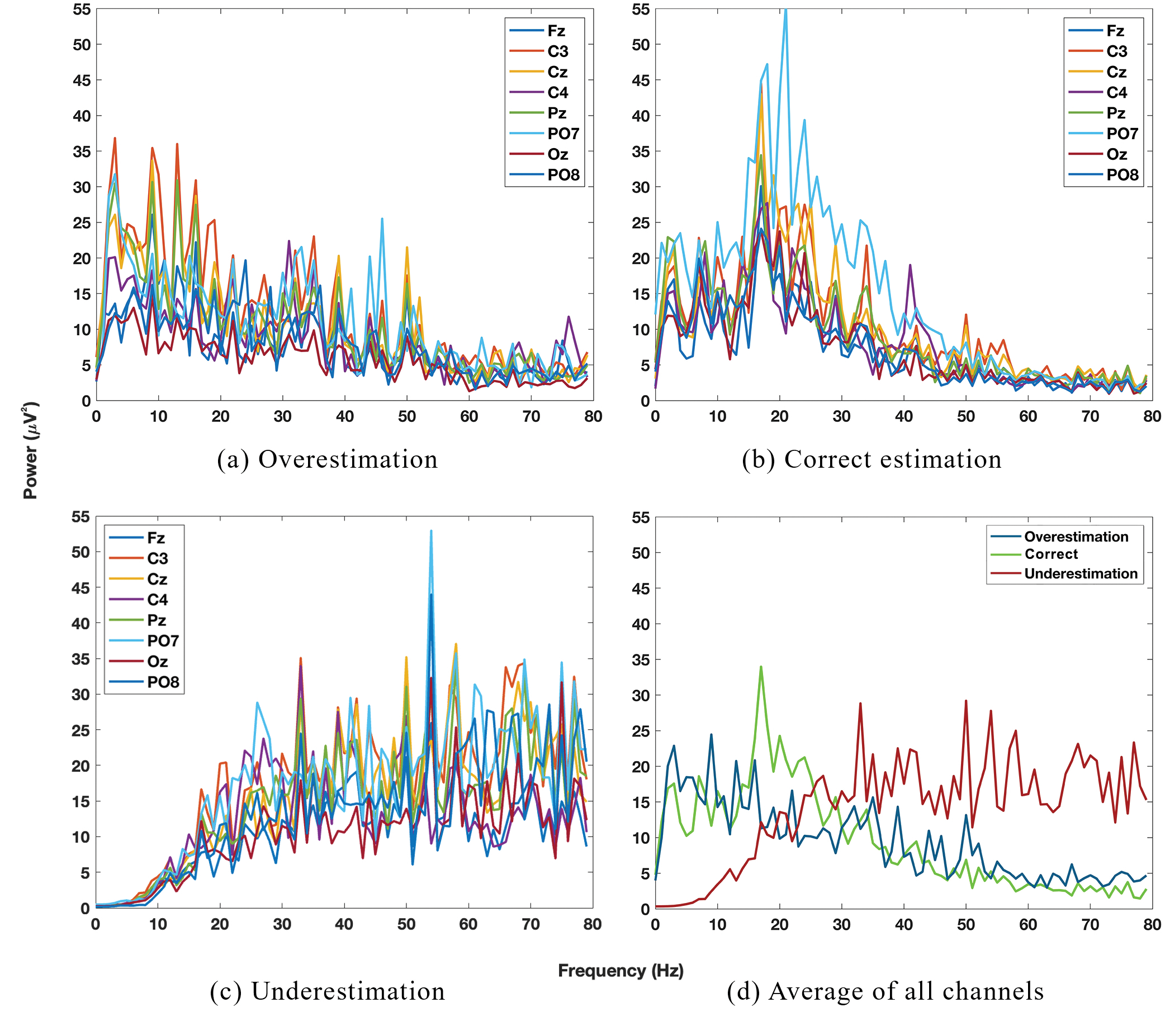 PSD plot of time perception states